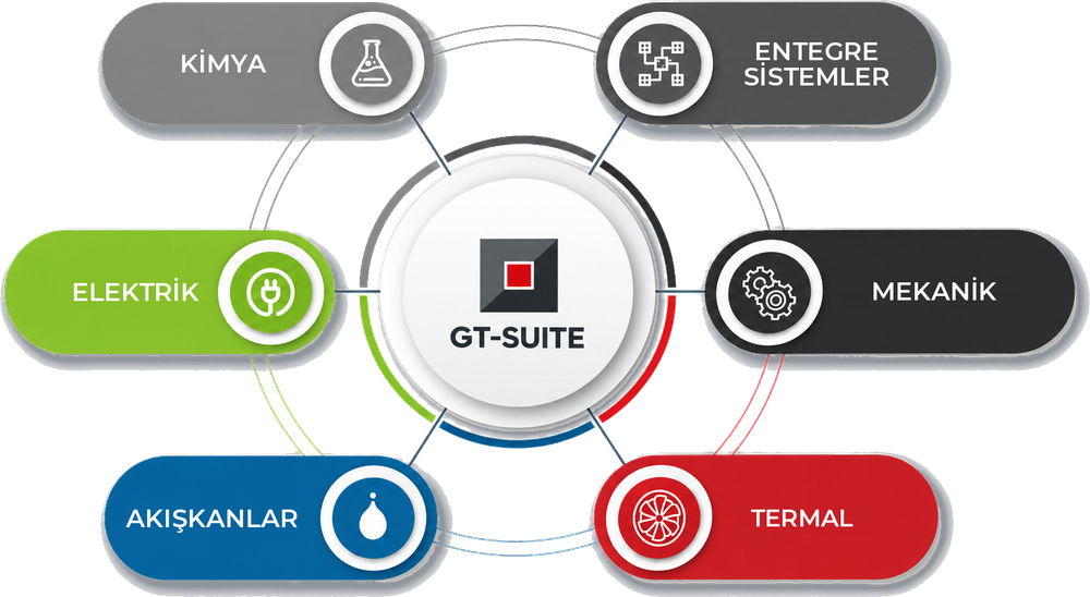 GT-SUITE fizik alanları: Kimya, Entegre Sistemler, Elektrik, Mekanik, Akışkanlar, Termal